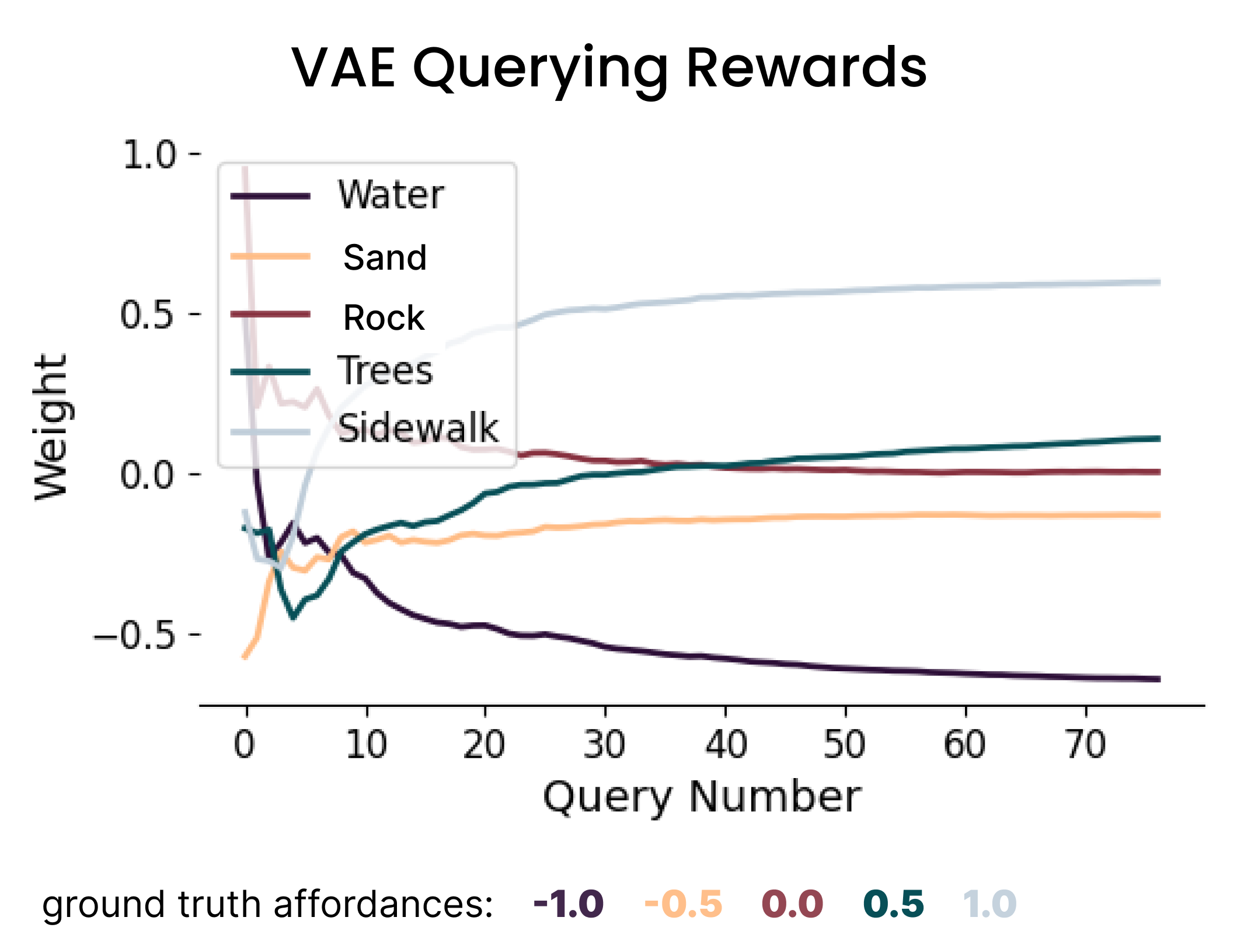 VAE-based querying showing improved terrain weight convergence with all terrain types reaching representative values